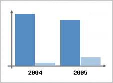 Chiffre d'affaires et Rentabilit