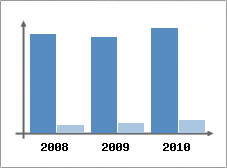 Chiffre d'affaires et Rentabilit