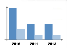 Chiffre d'affaires et Rentabilit