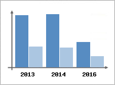 Chiffre d'affaires et Rentabilit