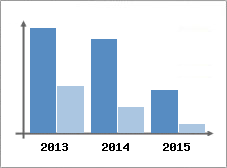 Chiffre d'affaires et Rentabilit