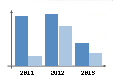 Chiffre d'affaires et Rentabilit