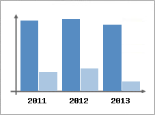 Chiffre d'affaires et Rentabilit