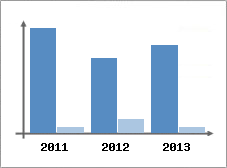Chiffre d'affaires et Rentabilit