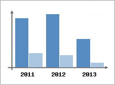 Chiffre d'affaires et Rentabilit