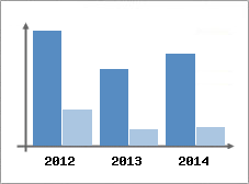 Chiffre d'affaires et Rentabilit