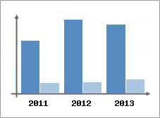 Chiffre d'affaires et Rentabilit