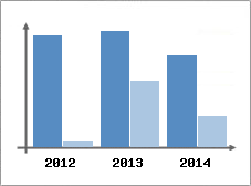 Chiffre d'affaires et Rentabilit