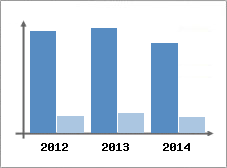 Chiffre d'affaires et Rentabilit
