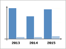 Chiffre d'affaires et Rentabilit