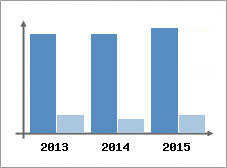 Chiffre d'affaires et Rentabilit