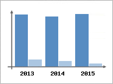 Chiffre d'affaires et Rentabilit