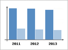 Chiffre d'affaires et Rentabilit