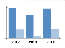 Chiffre d'affaires et Rentabilit