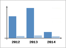 Chiffre d'affaires et Rentabilit