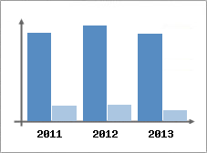 Chiffre d'affaires et Rentabilit