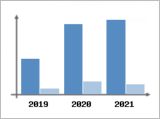 Chiffre d'affaires et Rentabilit