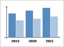 Chiffre d'affaires et Rentabilité