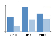 Chiffre d'affaires et Rentabilit