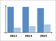 Chiffre d'affaires et Rentabilit