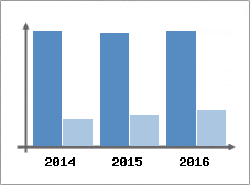 Chiffre d'affaires et Rentabilité