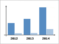 Chiffre d'affaires et Rentabilit