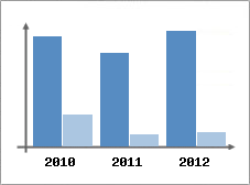 Chiffre d'affaires et Rentabilit