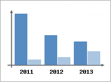 Chiffre d'affaires et Rentabilit
