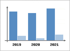 Chiffre d'affaires et Rentabilit
