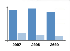 Chiffre d'affaires et Rentabilit