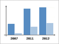 Chiffre d'affaires et Rentabilit