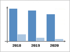 Chiffre d'affaires et Rentabilit
