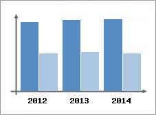 Chiffre d'affaires et Rentabilit