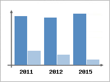 Chiffre d'affaires et Rentabilit