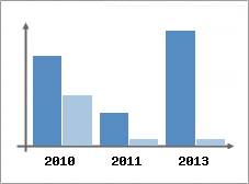 Chiffre d'affaires et Rentabilit