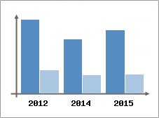 Chiffre d'affaires et Rentabilit