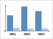 Chiffre d'affaires et Rentabilit