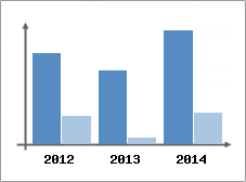 Chiffre d'affaires et Rentabilit