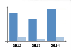 Chiffre d'affaires et Rentabilit