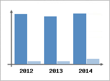 Chiffre d'affaires et Rentabilit