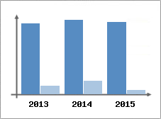 Chiffre d'affaires et Rentabilit