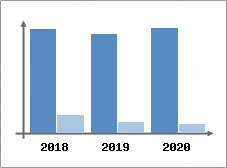 Chiffre d'affaires et Rentabilit