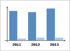 Chiffre d'affaires et Rentabilit