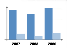 Chiffre d'affaires et Rentabilit