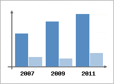 Chiffre d'affaires et Rentabilit