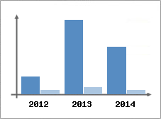 Chiffre d'affaires et Rentabilit