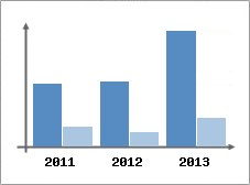 Chiffre d'affaires et Rentabilit