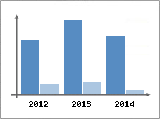 Chiffre d'affaires et Rentabilit