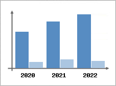 Chiffre d'affaires et Rentabilit