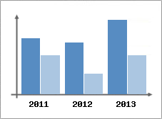 Chiffre d'affaires et Rentabilit